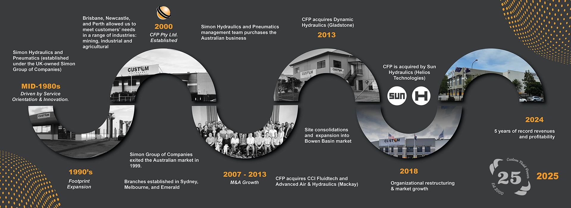 cfp years timeline